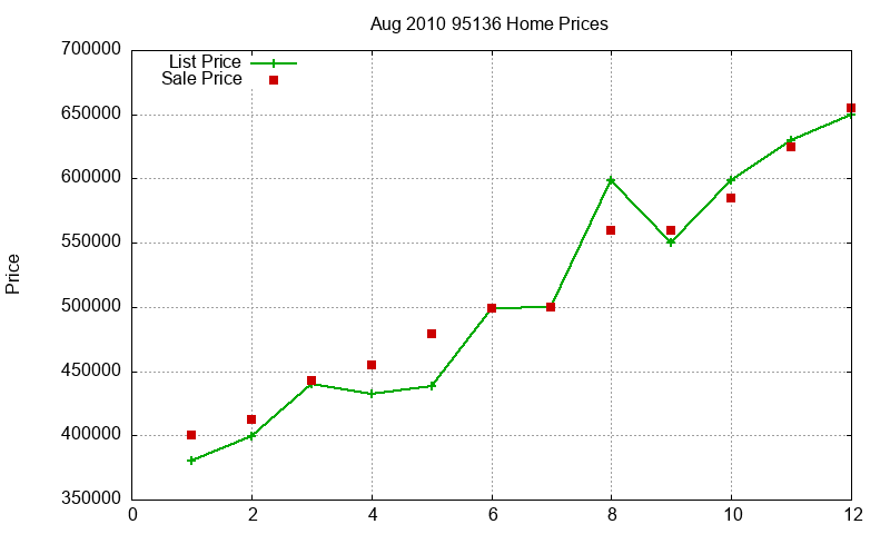 95136 Homes Just Sold 2010-08