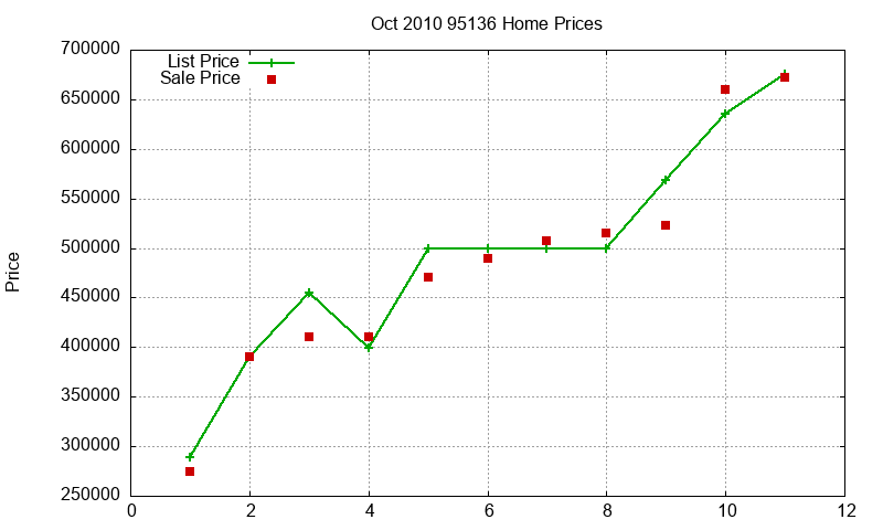 95136 Homes Just Sold 2010-10