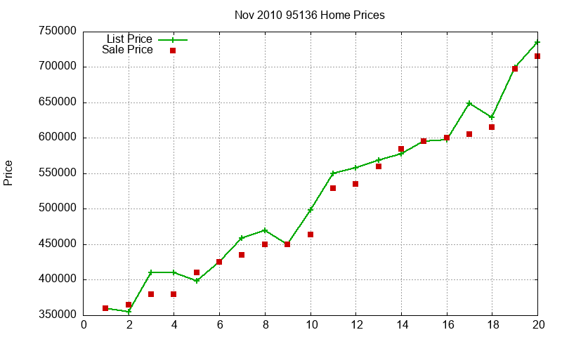 95136 Homes Just Sold 2010-11