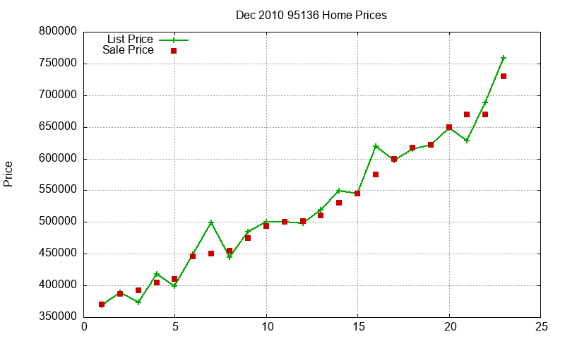 95136 Homes Just Sold 2010-12