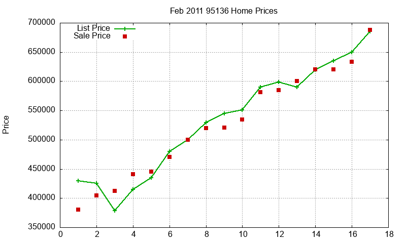 95136 Homes Just Sold 2011-02