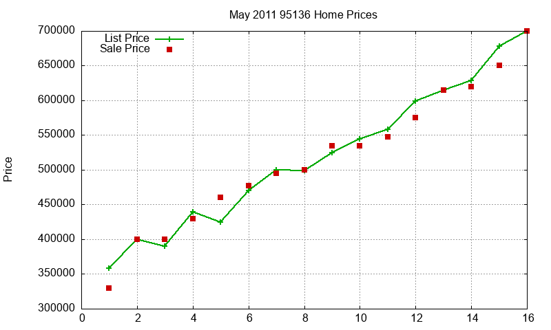 95136 Homes Just Sold 2011-05 95136 Homes Just Sold 2011-05