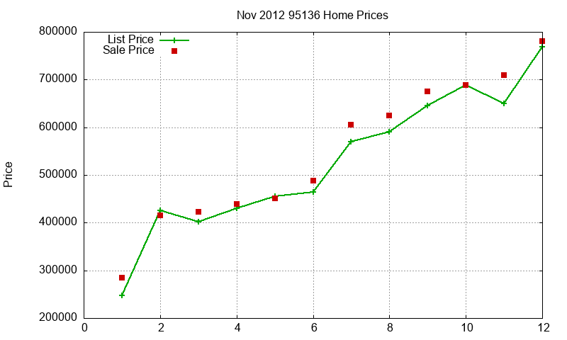 95136 Homes Just Sold 2012-11 95136 Homes Just Sold 2012-11