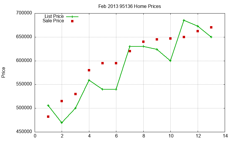 95136 Homes Just Sold 2013-02