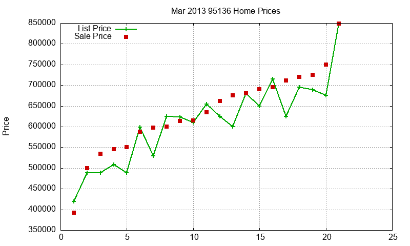 95136 Homes Just Sold 2013-03