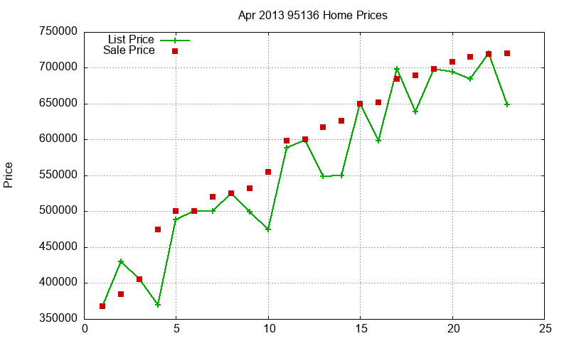 95136 Homes Just Sold 2013-04