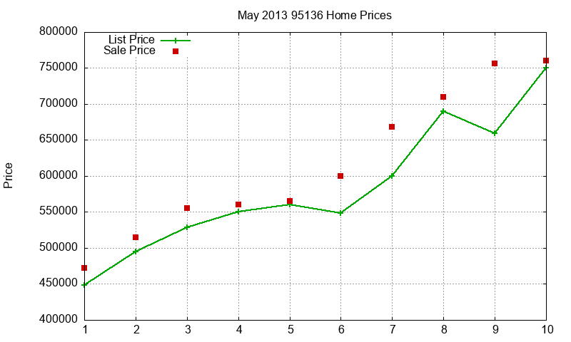 95136 Homes Just Sold 2013-05