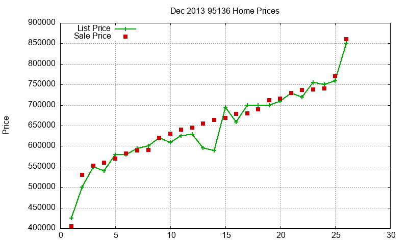 95136 Homes Just Sold 2013-12