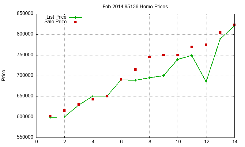 95136 Homes Just Sold 2014-02