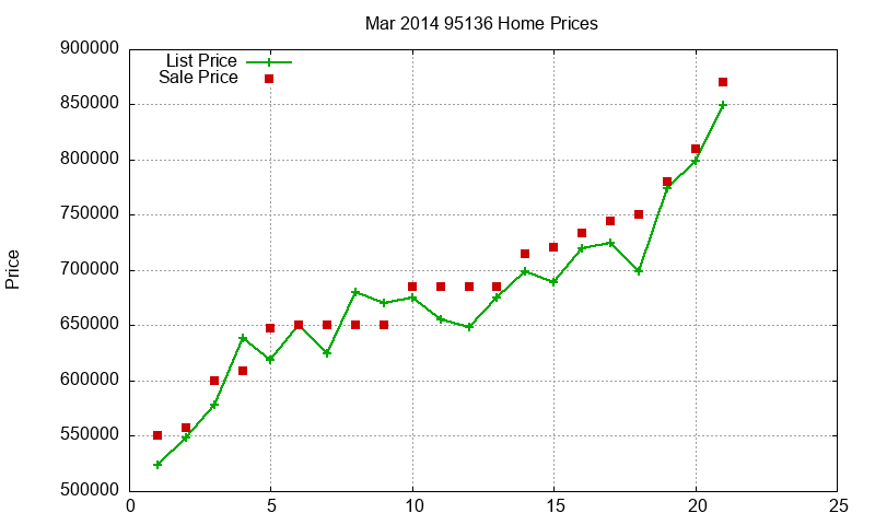 95136 Homes Just Sold 2014-03
