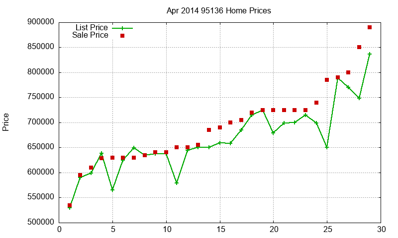 95136 Homes Just Sold 2014-04