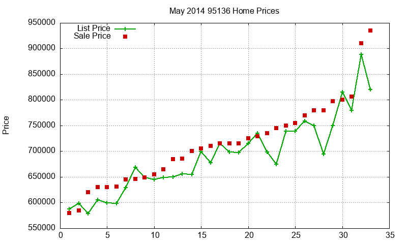 95136 Homes Just Sold 2014-05