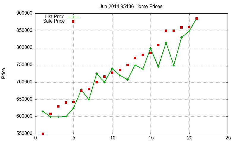 95136 Homes Just Sold 2014-06