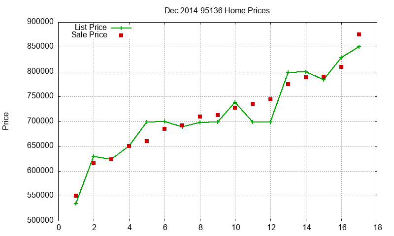 95136 Homes Just Sold 2014-12
