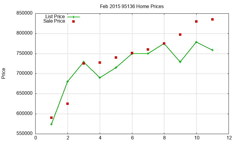 95136 Homes Just Sold 2015-02