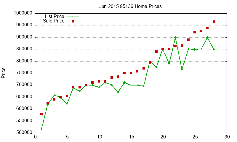 95136 Homes Just Sold 2015-06 95136 Homes Just Sold 2015-06