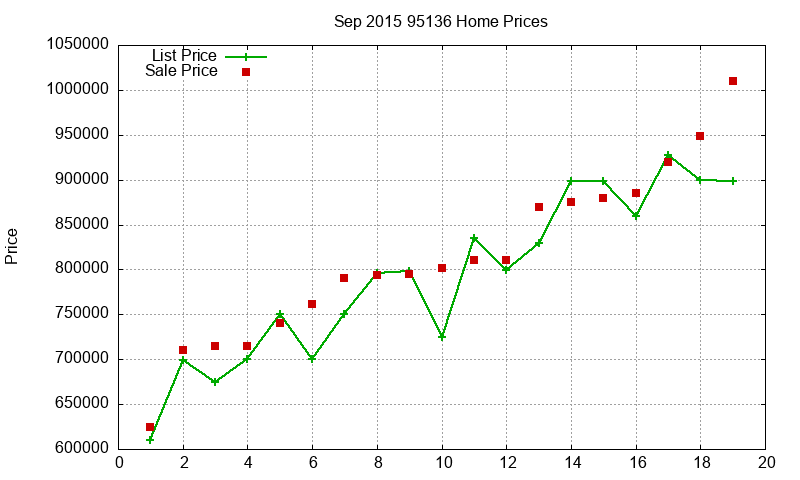 95136 Homes Just Sold 2015-09