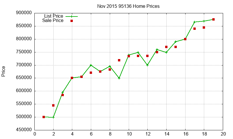 95136 Homes Just Sold 2015-11