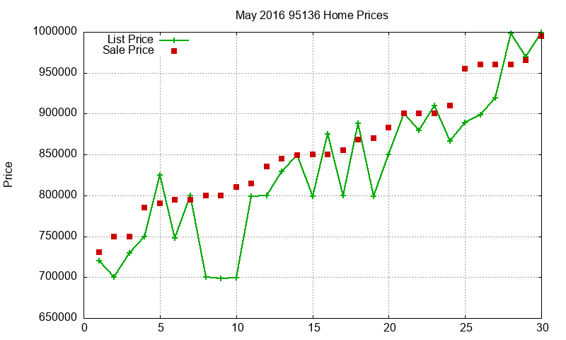 95136 Homes Just Sold 2016-05 95136 Homes Just Sold 2016-05