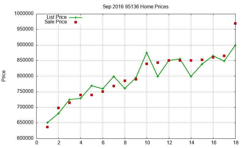 95136 Homes Just Sold 2016-09