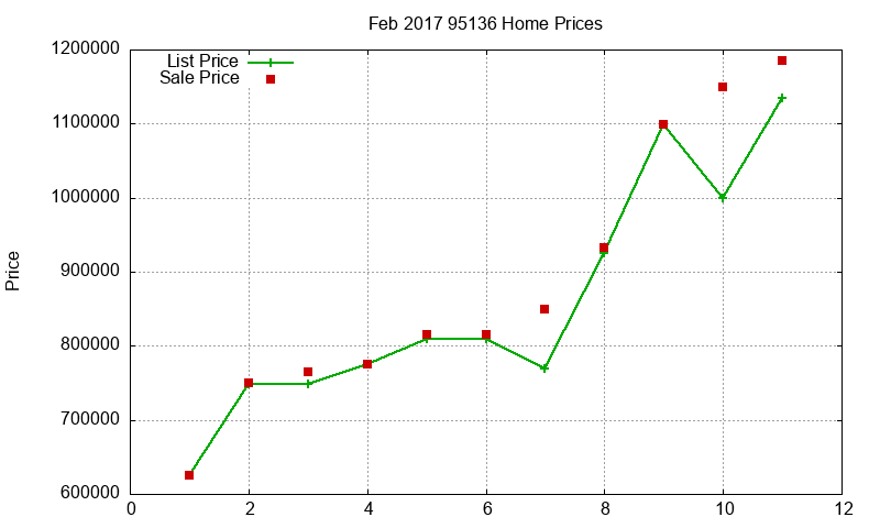 95136 Homes Just Sold 2017-02