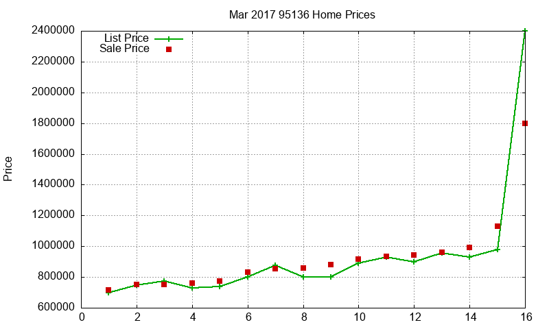 95136 Homes Just Sold 2017-03 95136 Homes Just Sold 2017-03