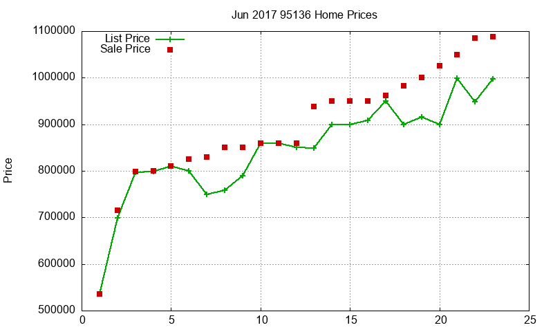 95136 Homes Just Sold 2017-06