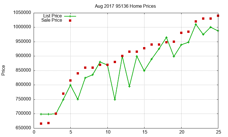 95136 Homes Just Sold 2017-08