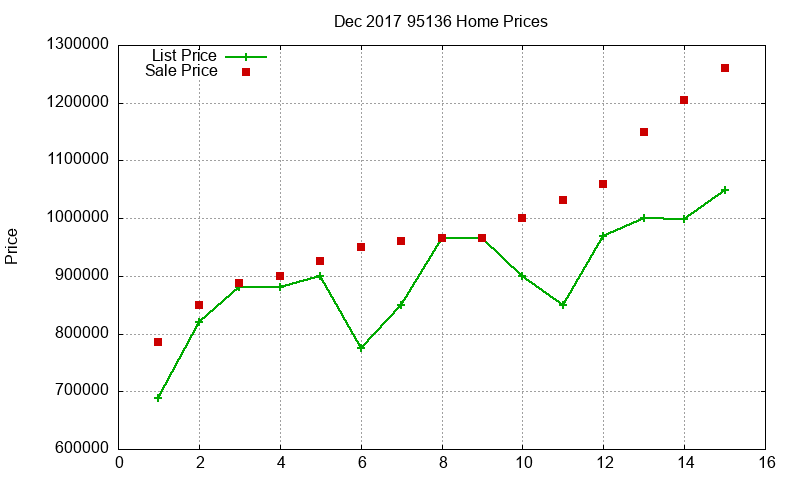 95136 Homes Just Sold 2017-12