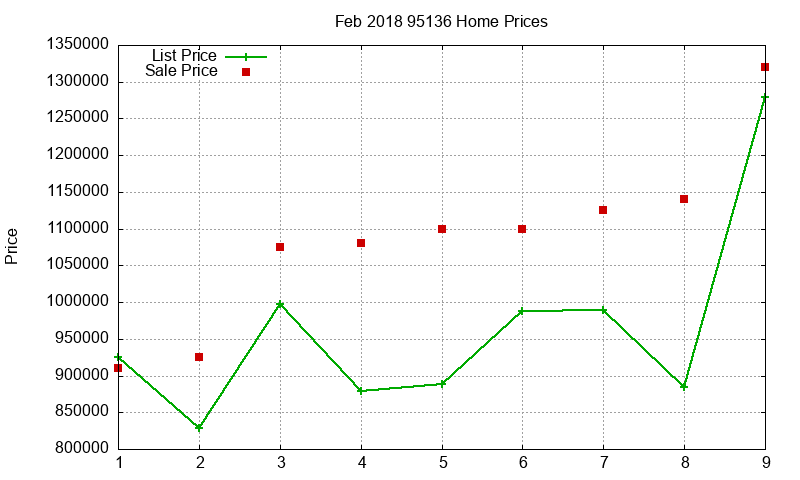 95136 Homes Just Sold 2018-02