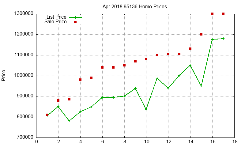 95136 Homes Just Sold 2018-04