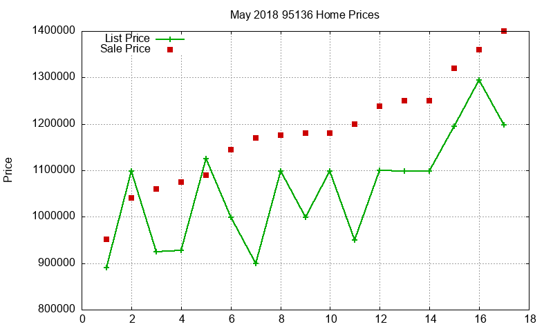 95136 Homes Just Sold 2018-05
