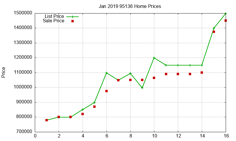 95136 Homes Just Sold 2019-01