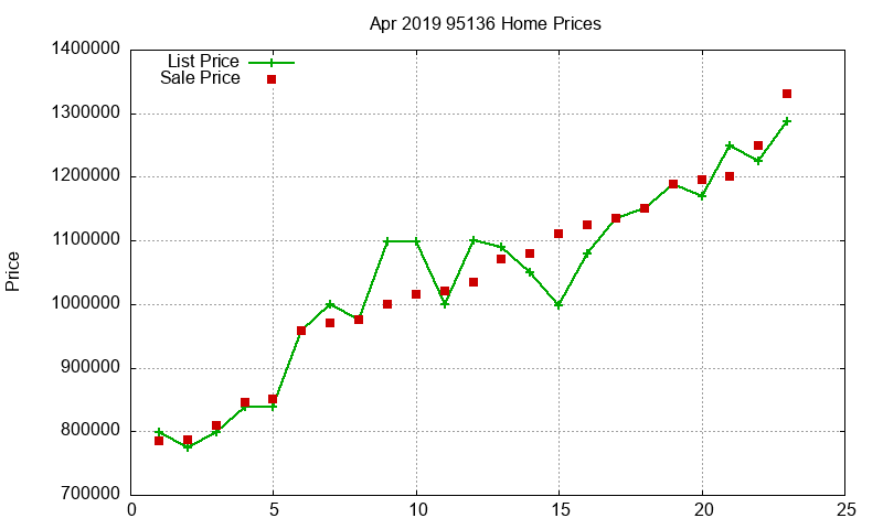 95136 Homes Just Sold 2019-04