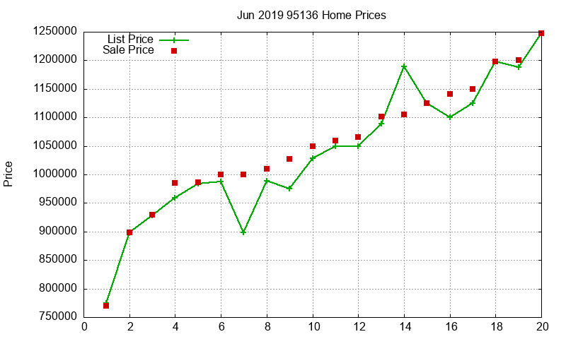 95136 Homes Just Sold 2019-06