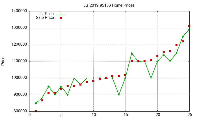 95136 Homes Just Sold 2019-07