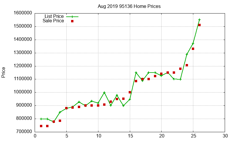 95136 Homes Just Sold 2019-08
