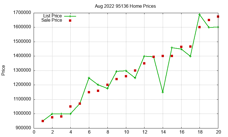 95136 Homes Just Sold 2022-08 95136 Homes Just Sold 2022-08