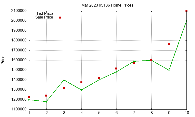 95136 Homes Just Sold 2023-03 95136 Homes Just Sold 2023-03