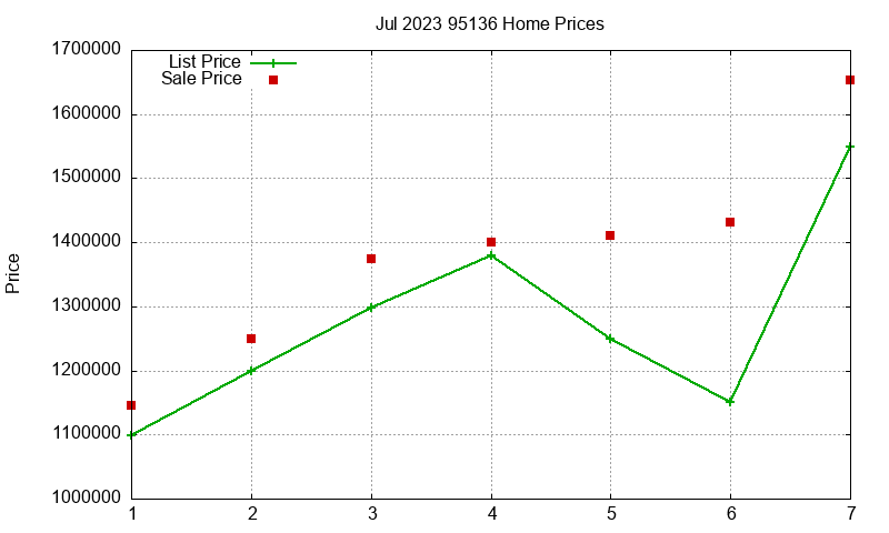 95136 Homes Just Sold 2023-07 95136 Homes Just Sold 2023-07