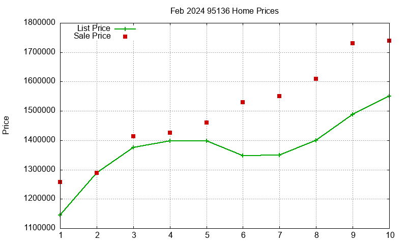 95136 Homes Just Sold 2024-02 95136 Homes Just Sold 2024-02
