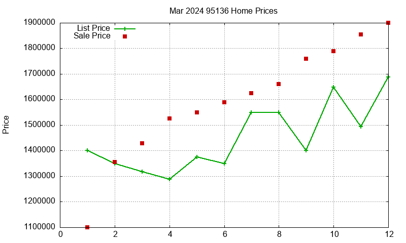 95136 Homes Just Sold 2024-03 95136 Homes Just Sold 2024-03