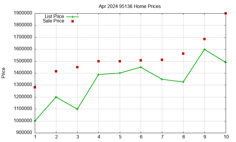 95136 Homes Just Sold 2024-04