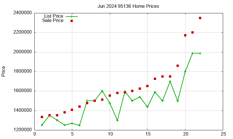 95136 Homes Just Sold 2024-06