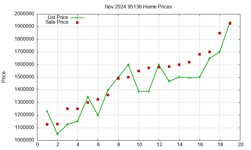 95136 Homes Just Sold 2024-11