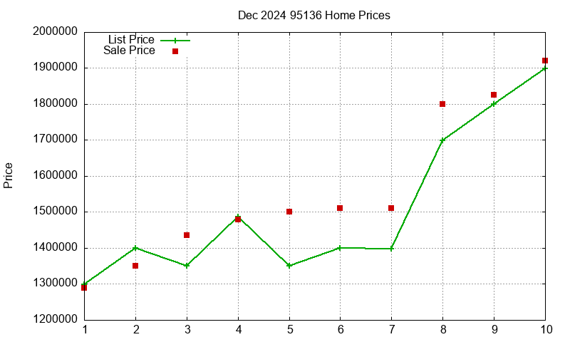 95136 Homes Just Sold 2024-12