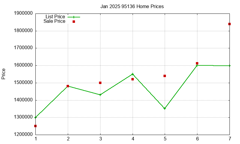 95136 Homes Just Sold 2025-01