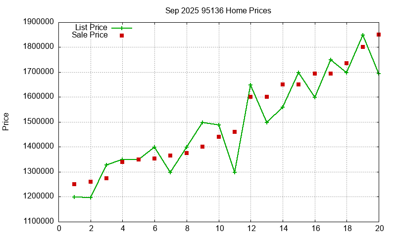 95136 Homes Just Sold 2025-09