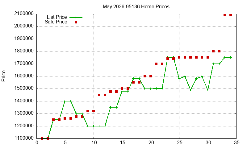 95136 Homes Just Sold 2026-05