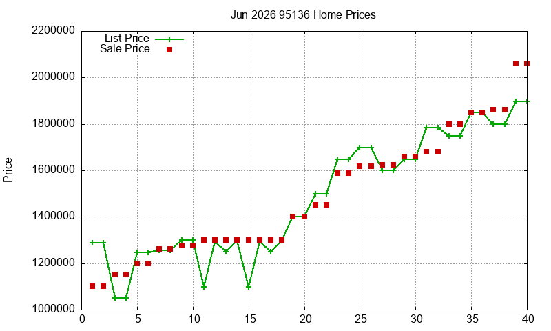 95136 Homes Just Sold 2026-06